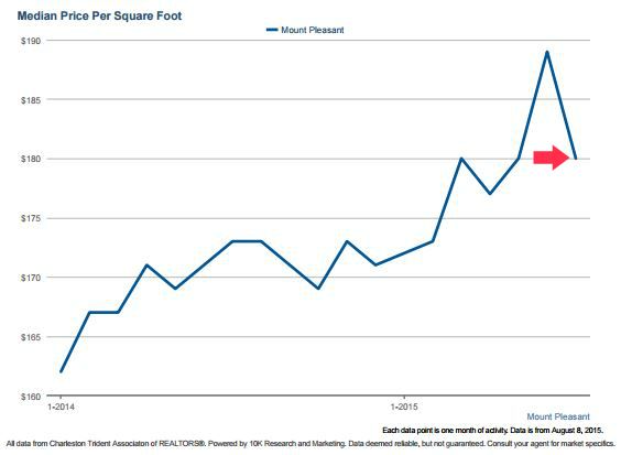 Mount Pleasant Median Price Per Square Foot 8-8-15